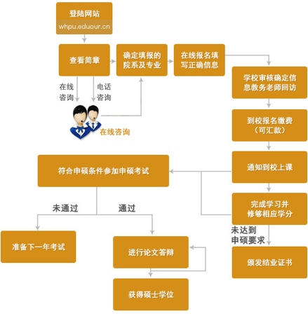 武汉轻工大学在职研究生申硕流程